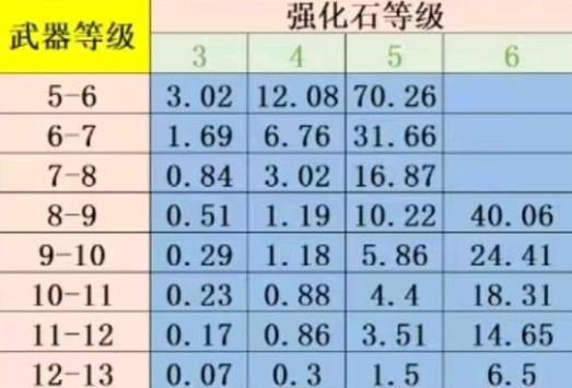 弹弹堂大冒险强化成功率怎么垫 弹弹堂大冒险强化垫概率方法