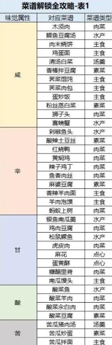 桃源深处有人家菜谱属性分为几种 桃源深处有人家2023最新菜谱属性大全