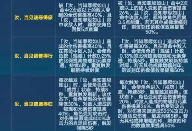 崩坏3版本6.6戒律刻印改动了什么 崩坏3版本6.6戒律刻印改动一览