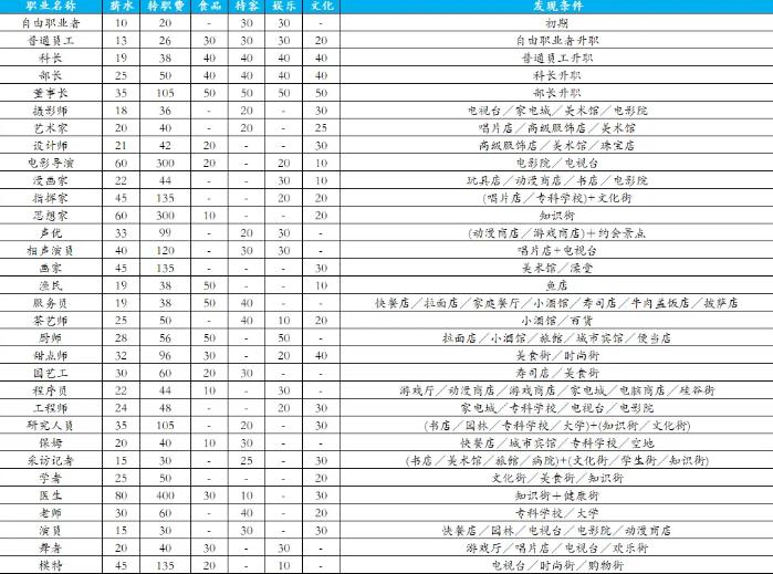 都市大亨无语职业解锁条件是什么 都市大亨物语职业解锁条件攻略