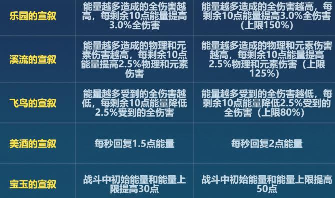 崩坏3版本6.6黄金刻印改动了什么 崩坏3版本6.6黄金刻印改动一览