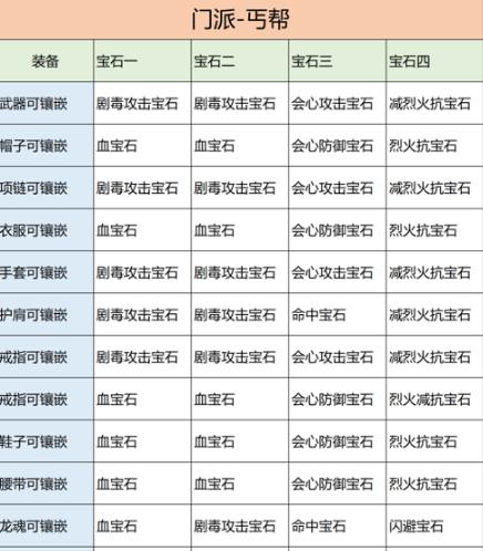 天龙八部2飞龙战天丐帮宝石怎么选择 天龙八部2飞龙战天丐帮宝石推荐攻略