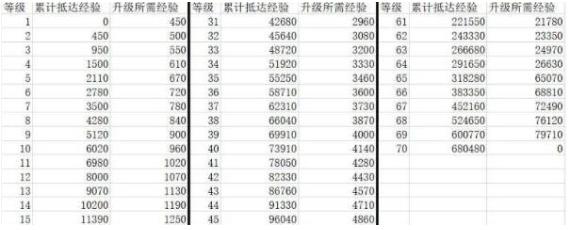 崩坏星穹铁道40级升65级需要多少经验 崩坏星穹铁道40级升65级所需时间经验计算